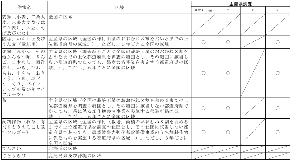 調査の対象