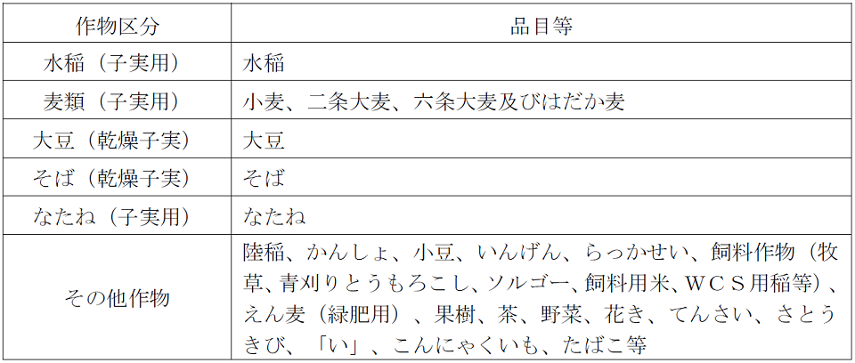各作物区分と当該作物区分に属する品目等
