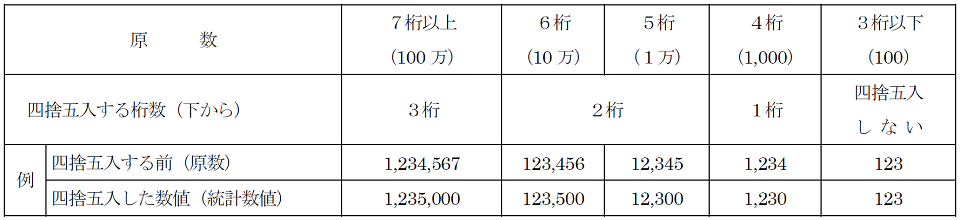 統計数値の四捨五入