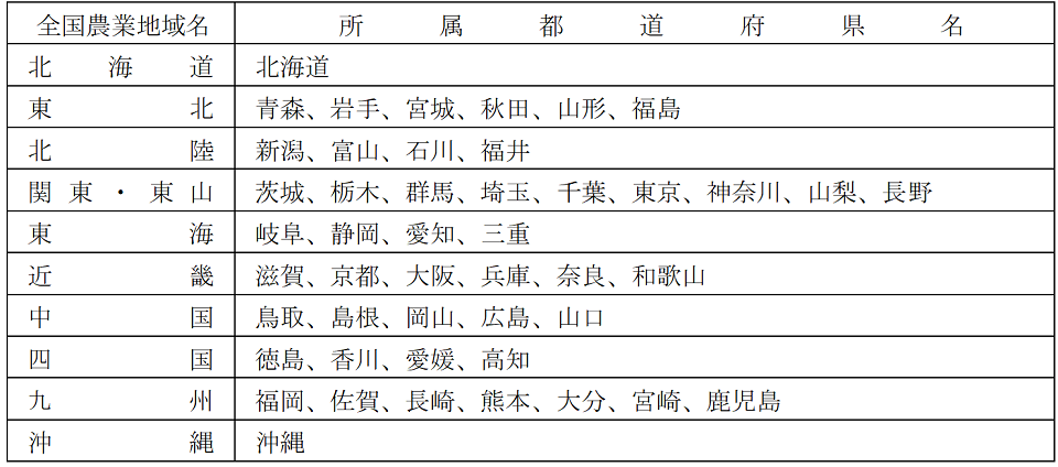 (1)全国農業地域