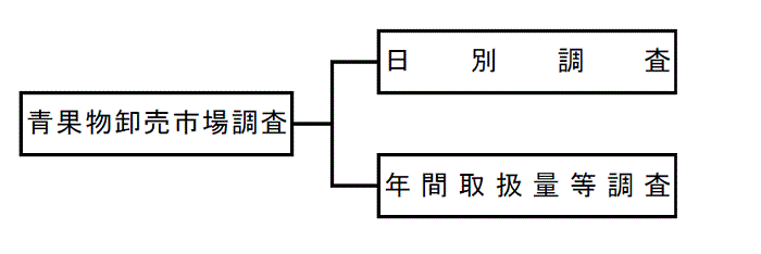 青果物卸売市場体系図