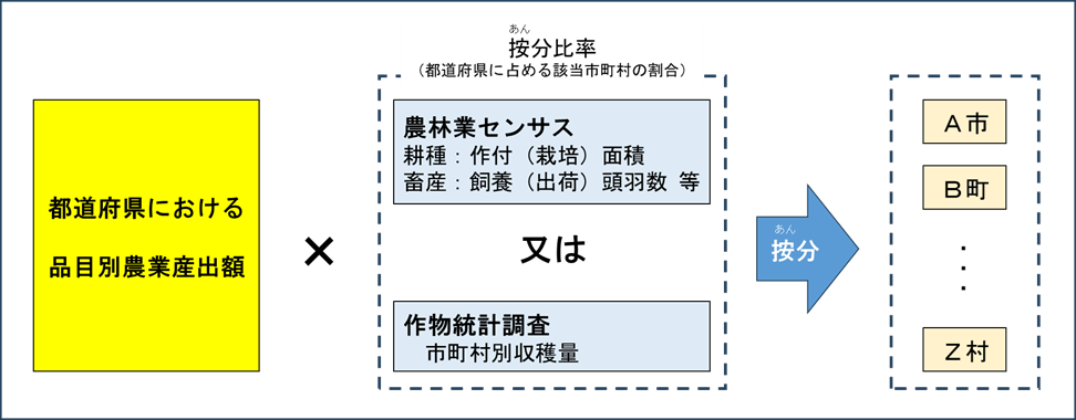 市町村別農業産出額（推計）の推計方法
