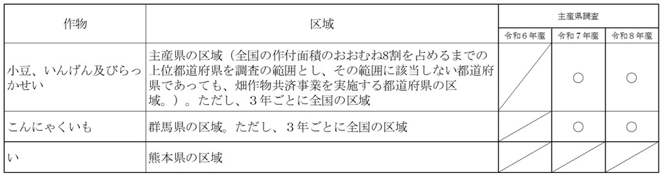 作付面積調査について