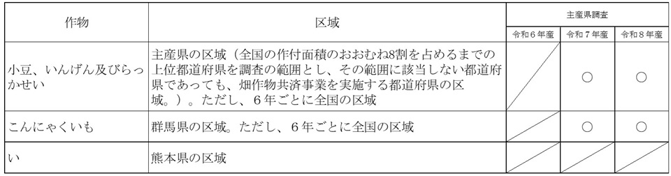 収穫量調査について