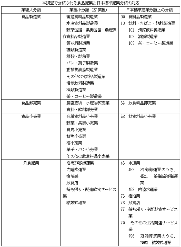 食品製造業は畜産食料品製造業、水産食料品製造業、野菜缶詰・果実缶詰・農産保存食料品製造業、調味料製造業、糖類製造業、精穀・製粉業、パン・菓子製造業、動植物油脂製造業、その他の食料品製造業、清涼飲料製造業、酒類製造業、茶・コーヒー製造業に分けられる。食品卸売業は農畜産物・水産物卸売業、食料・飲料卸売業に分けられる。食品小売業は各種食料品小売業、野菜・果実小売業、食肉小売業、鮮魚小売業、酒小売業、菓子・パン小売業、その他の飲食料品小売業に分けられる。外食産業は沿海旅客海運業、内陸水運業、宿泊業、飲食店、持ち帰り・配達飲食サービス業、結婚式場業に分けられる。