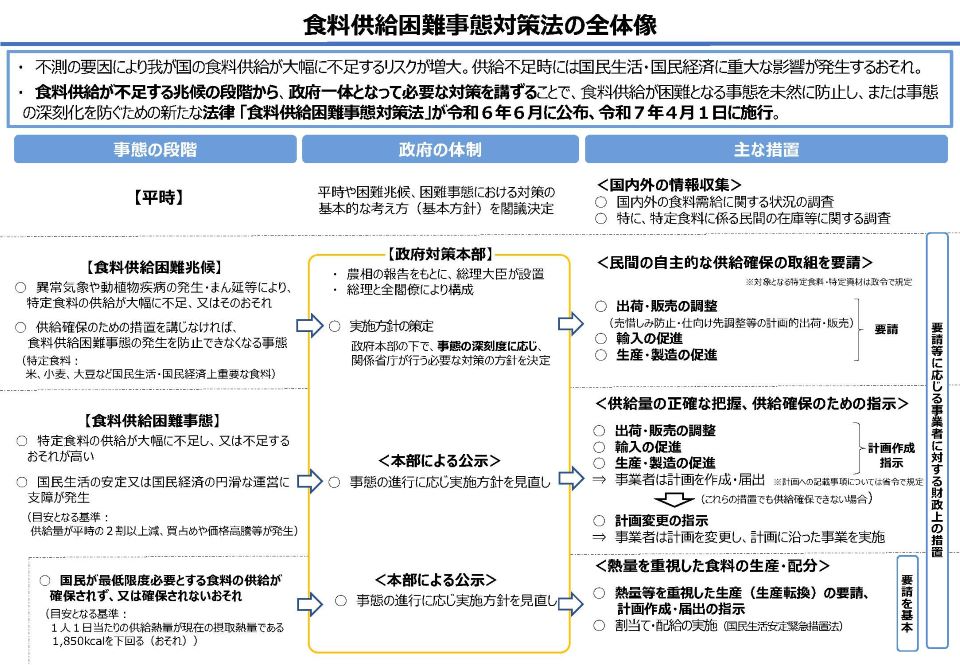 食料供給困難事態対策法の全体像