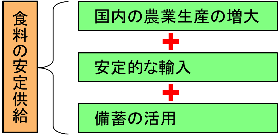 食料の安定供給の確保・向上を実現する要素をイメージ化した画像