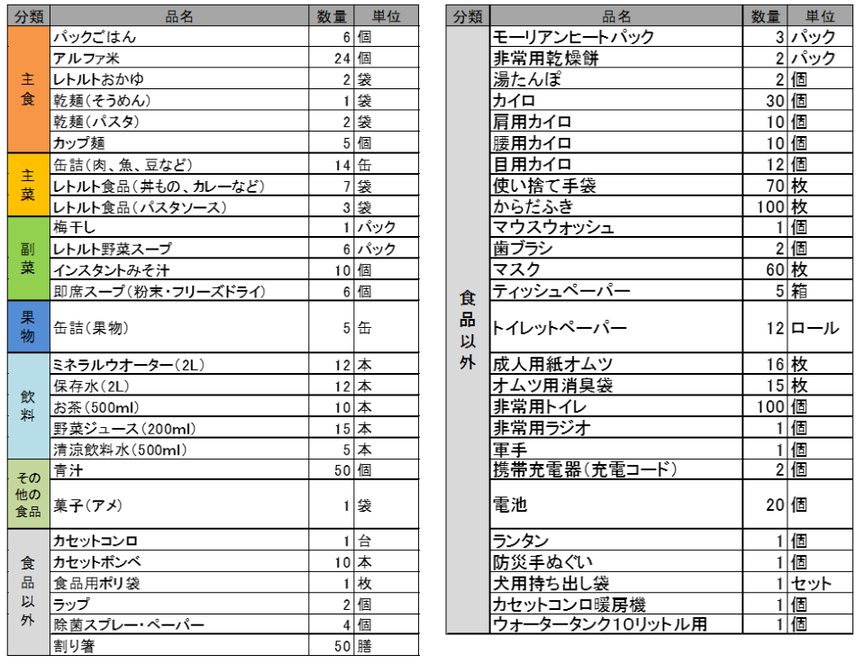 「我が家の備蓄アイテムリスト」として、各家庭で備蓄されている食品を表にまとめています。 表の詳細な内容につきましては「03-6744-2376」までお問い合わせください。