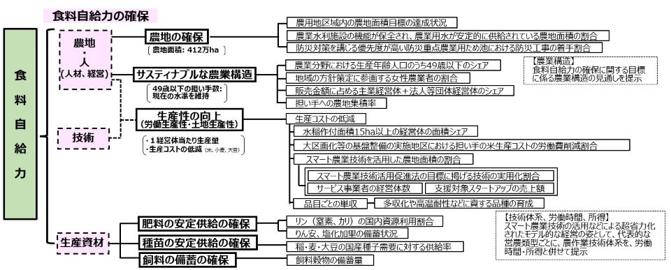 食料自給力の構造、目標