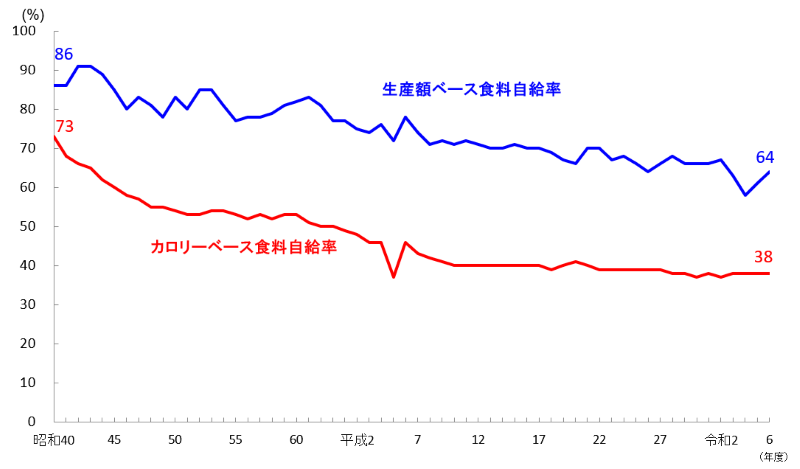 食料自給率の推移