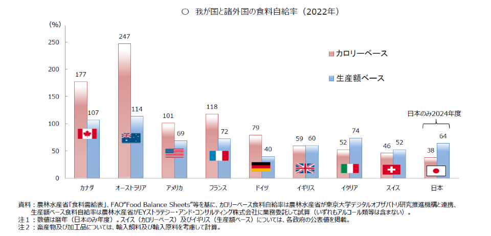 諸外国の食料自給率