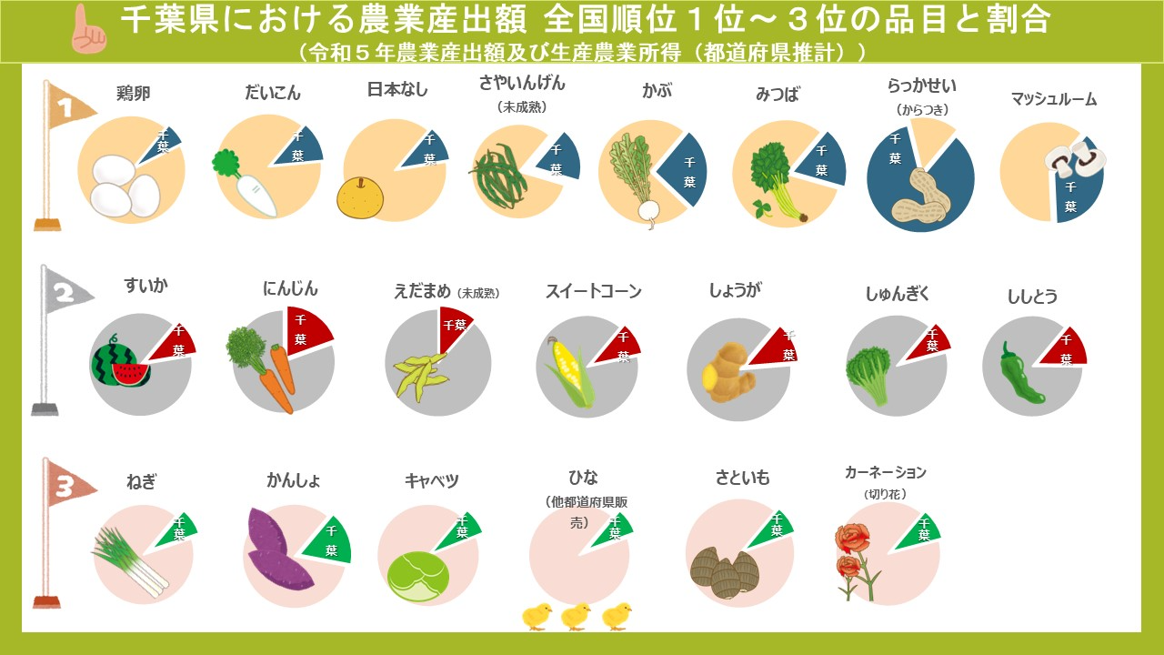 千葉県の農業産出額 全国順位1位~3位