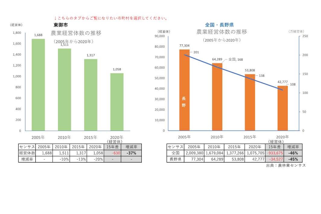 農業経営体の推移_東御市