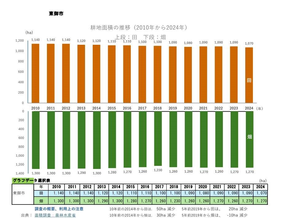 耕地面積の推移_東御市