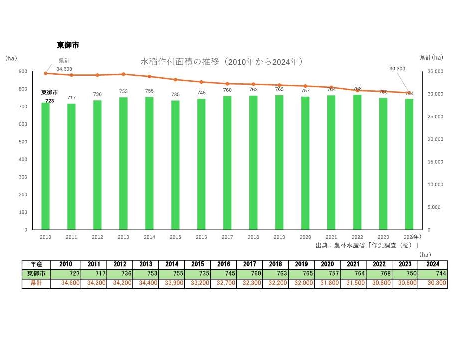 水稲作付面積の推移_東御市