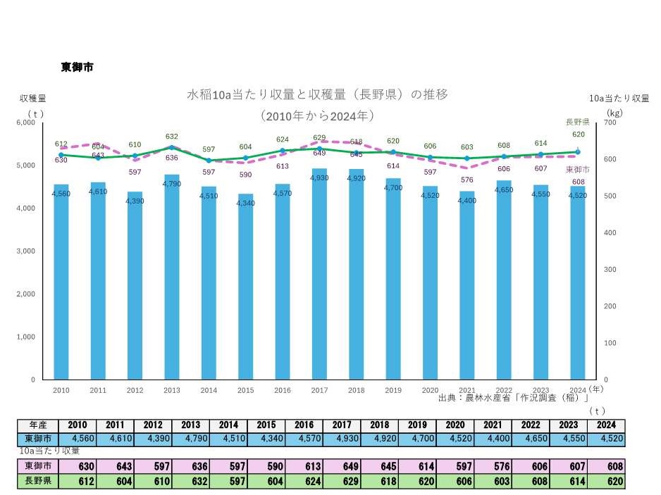 10a当たり収量及び収穫量_東御市