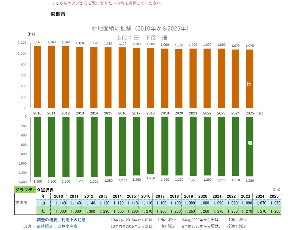 耕地面積の推移(東御市)