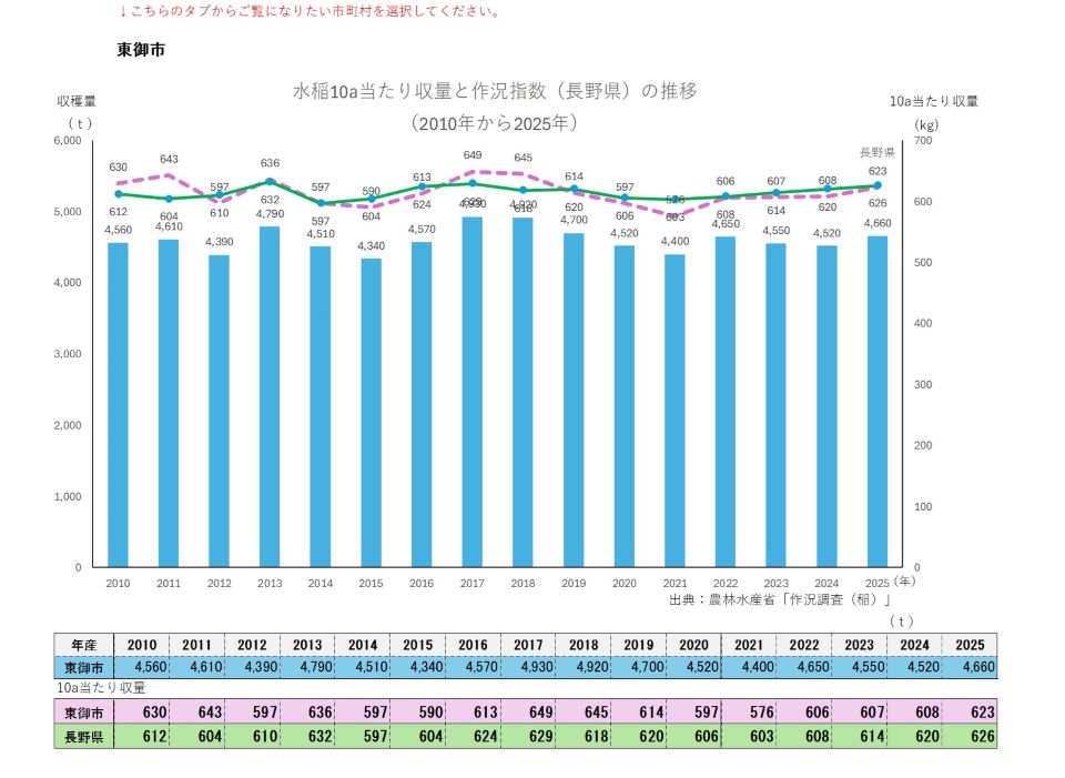 10a当たり収量及び収穫量(東御市)