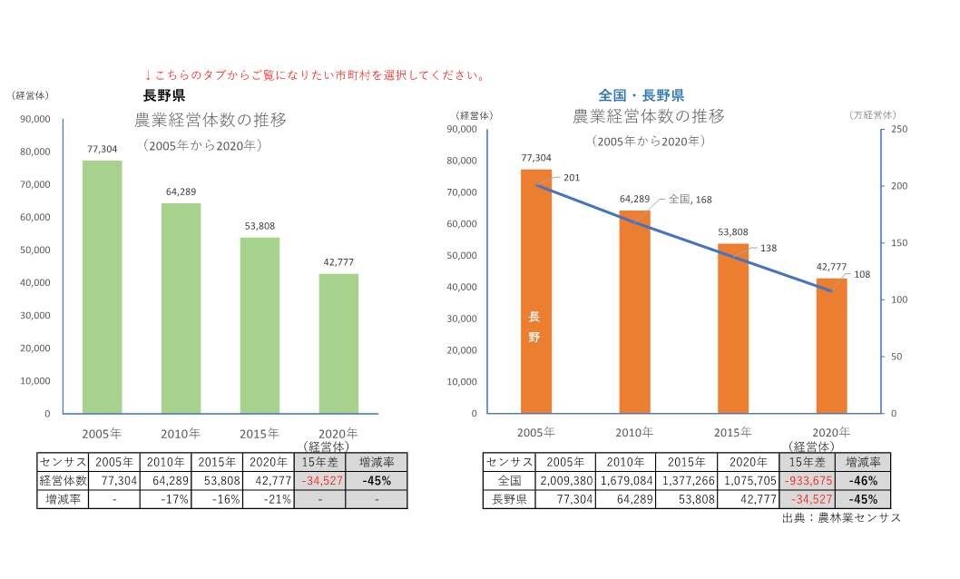農業経営体の推移（長野県）