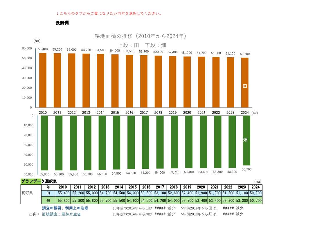 耕地面積の推移（長野県）