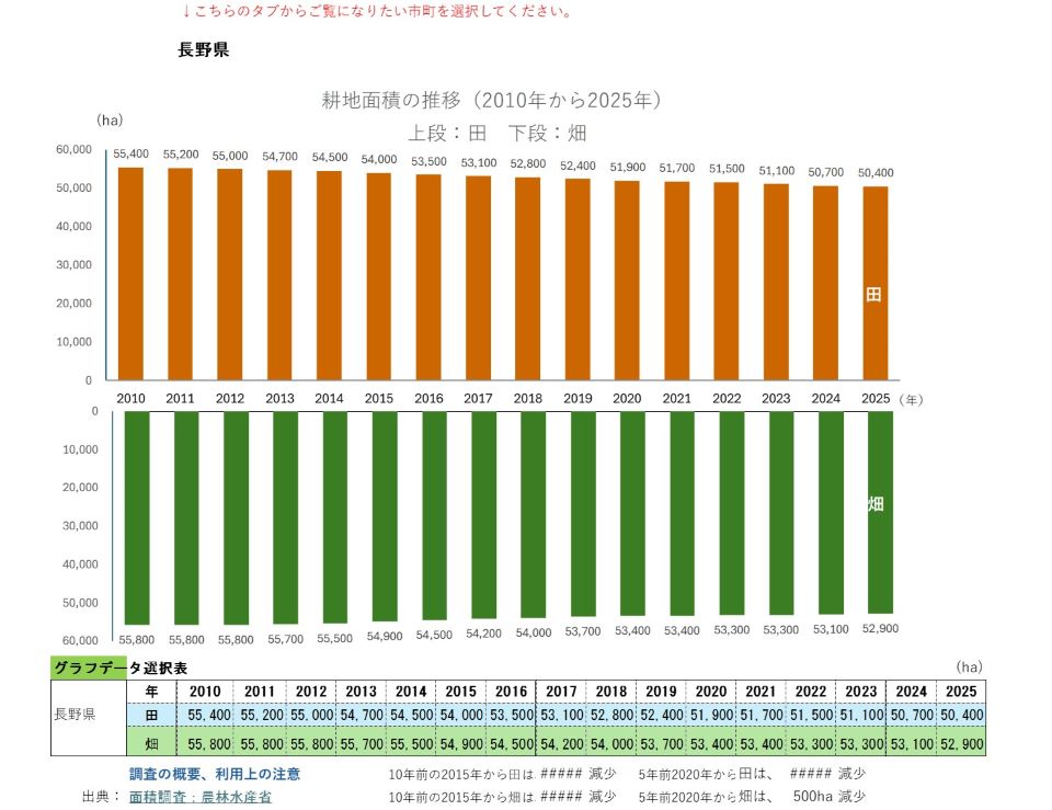 耕地面積の推移（長野県）