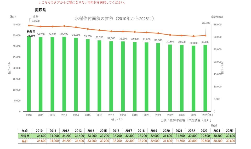 水稲作付面積の推移（長野県）