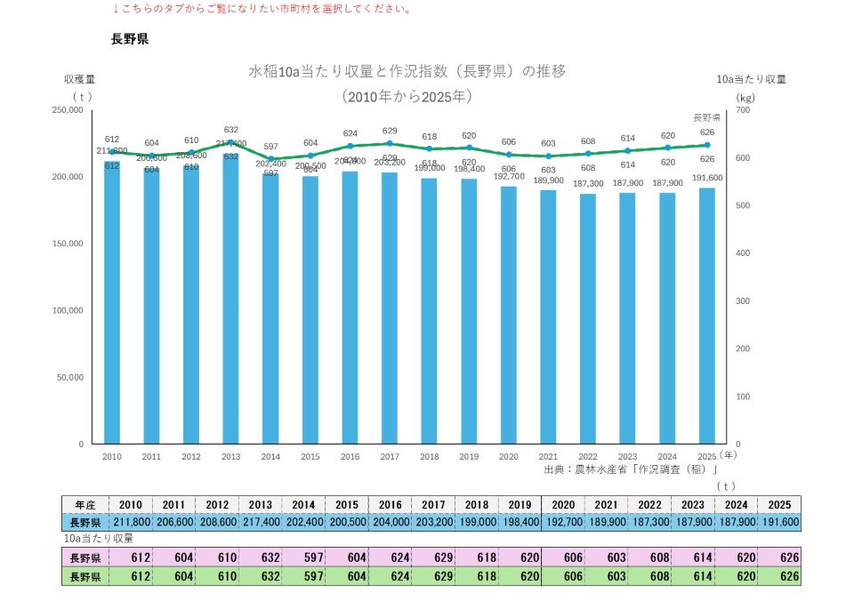 10a当たり収量及び収穫量（長野県）