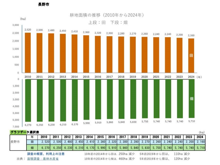 耕地面積の推移（長野市）