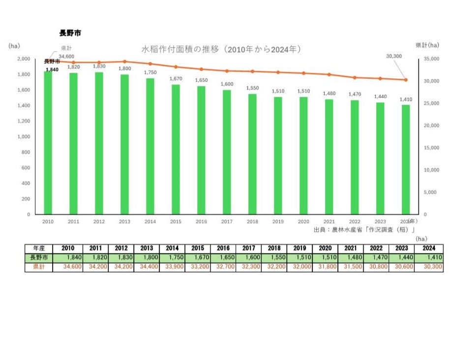 水稲作付面積の推移_長野市