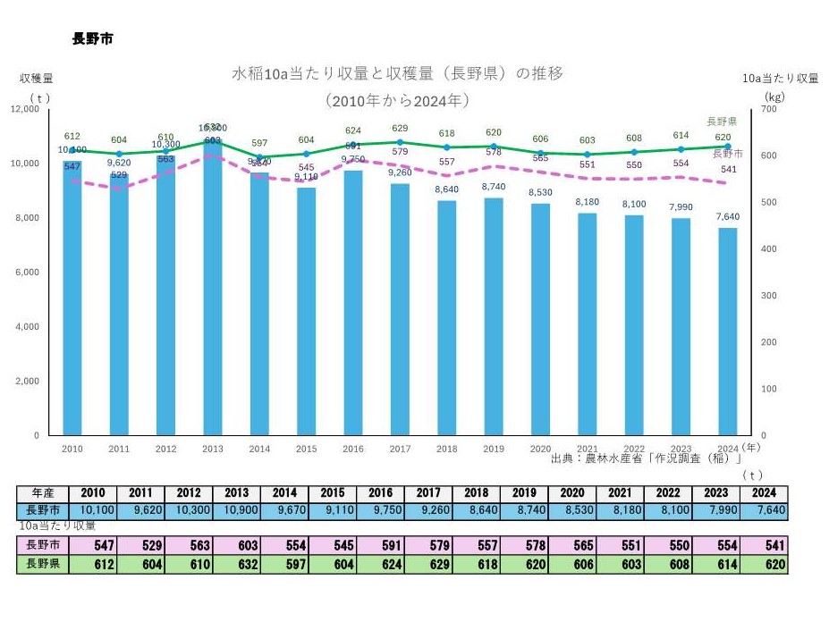 10a当たり収量及び収穫量_長野市