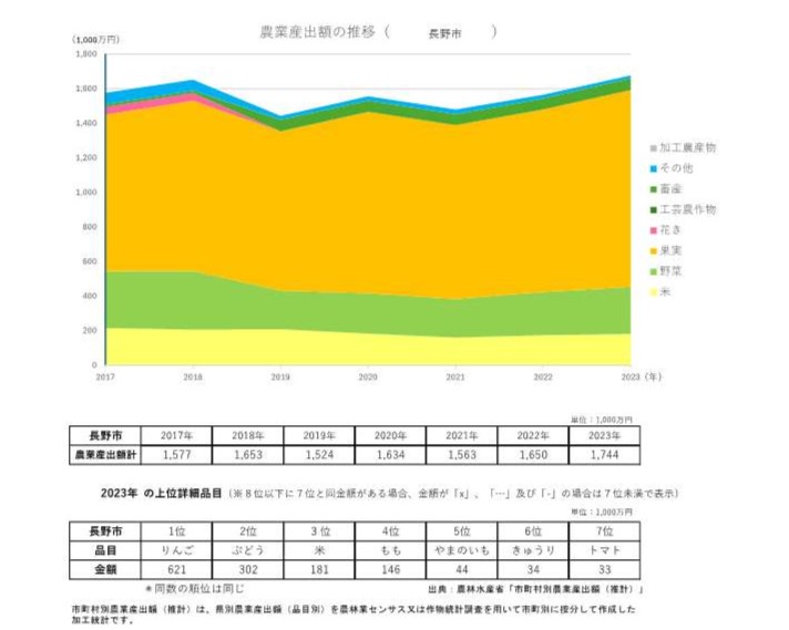 農業産出額の推移_長野市