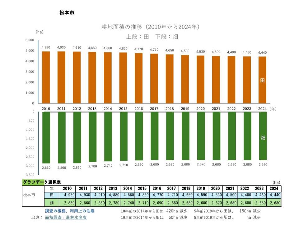 耕地面積の推移_松本市