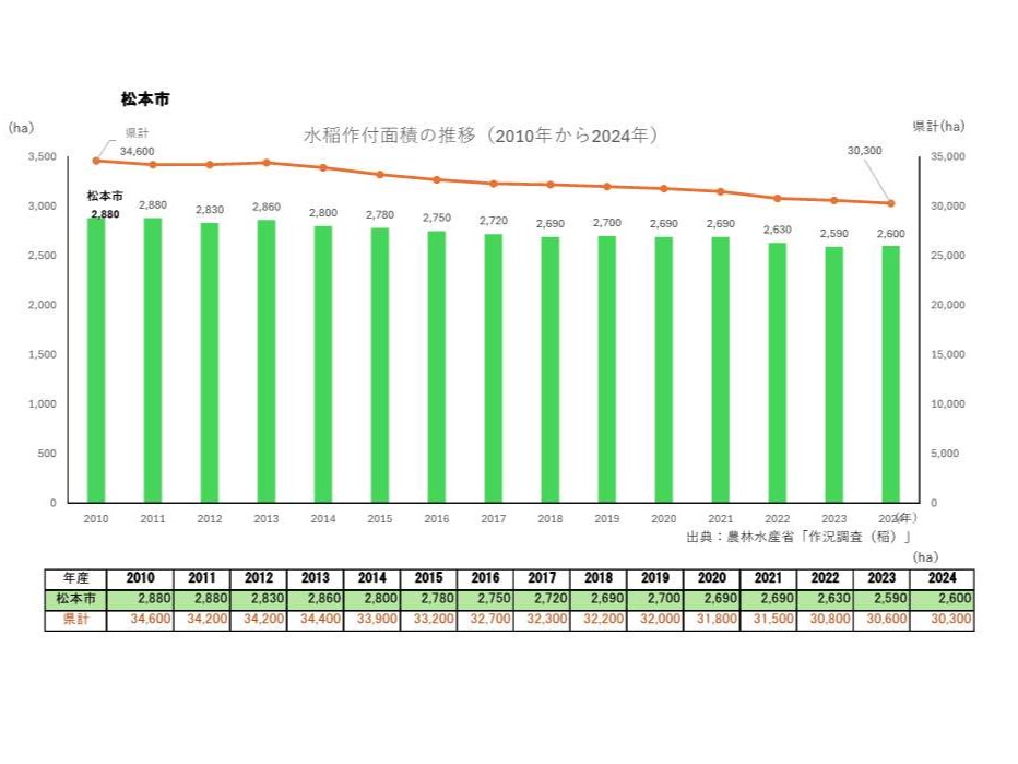 水稲作付面積の推移_松本市