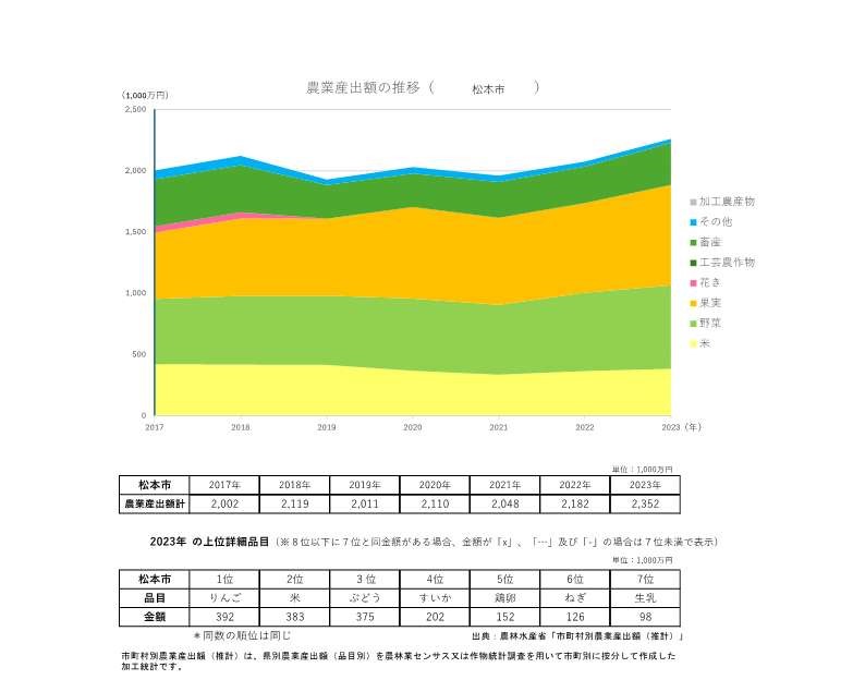 農業産出額の推移_松本市