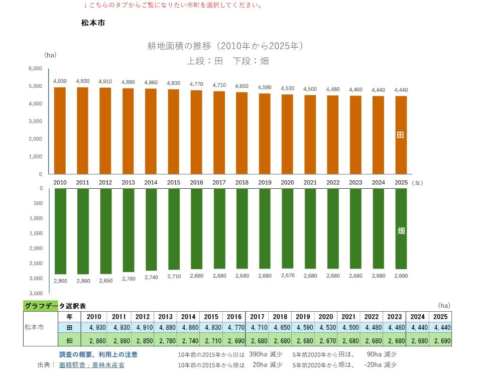 耕地面積の推移（松本市）