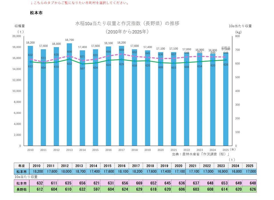10a当たり収量及び収穫量（松本市）