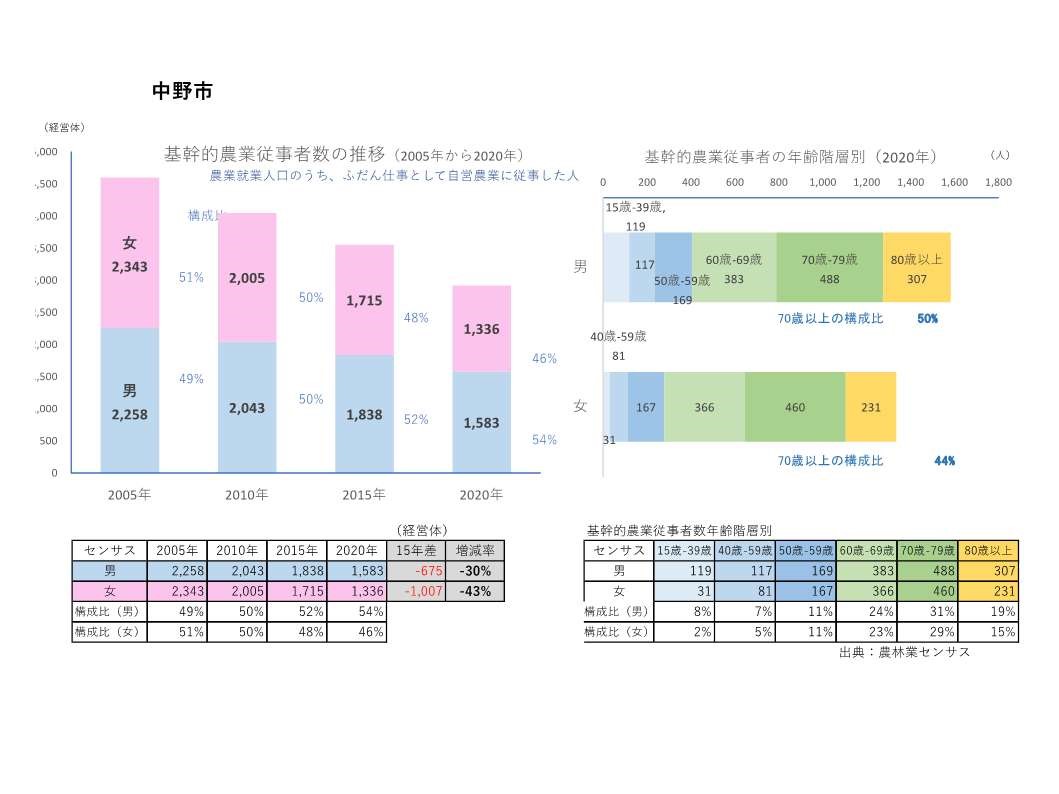 基幹的農業従事者数の推移_中野市
