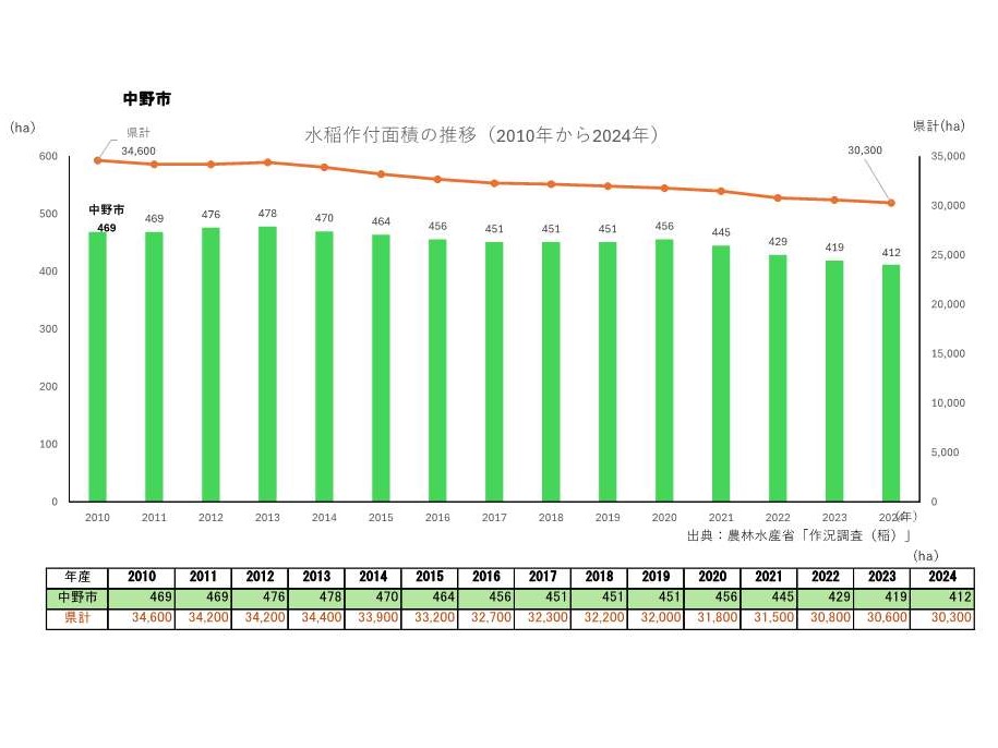 水稲作付面積の推移_中野市