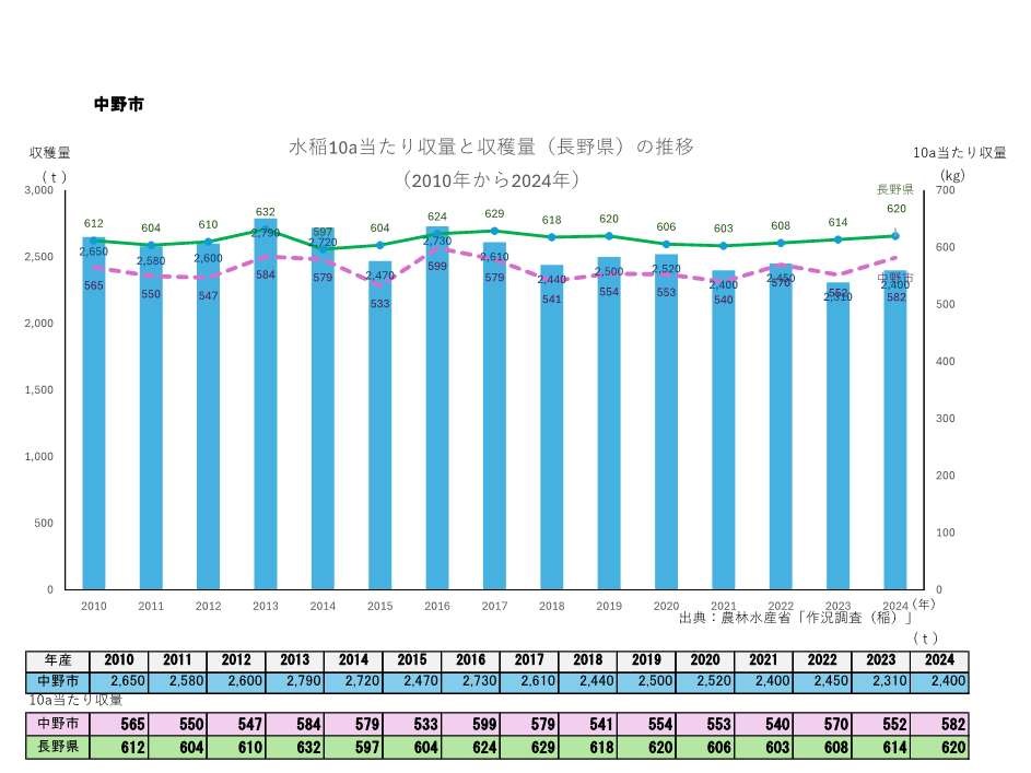 10a当たり収量及び収穫量_中野市