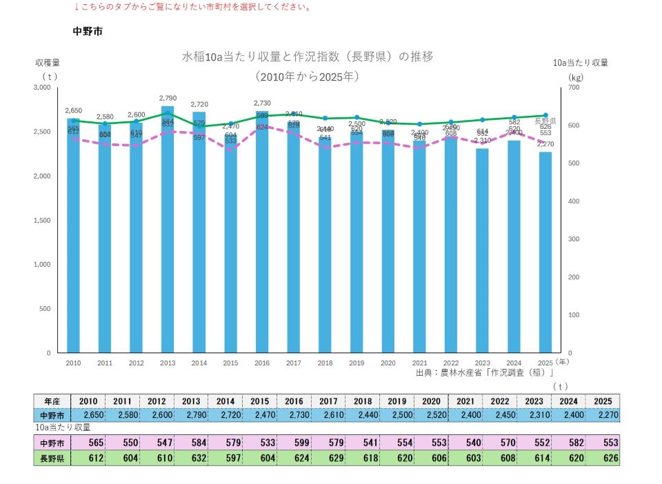 10a当たり収量及び収穫量（中野市）