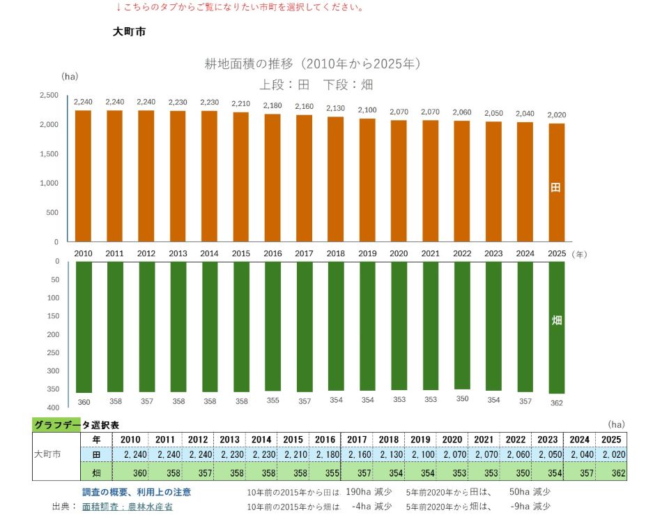 耕地面積の推移（大町市）