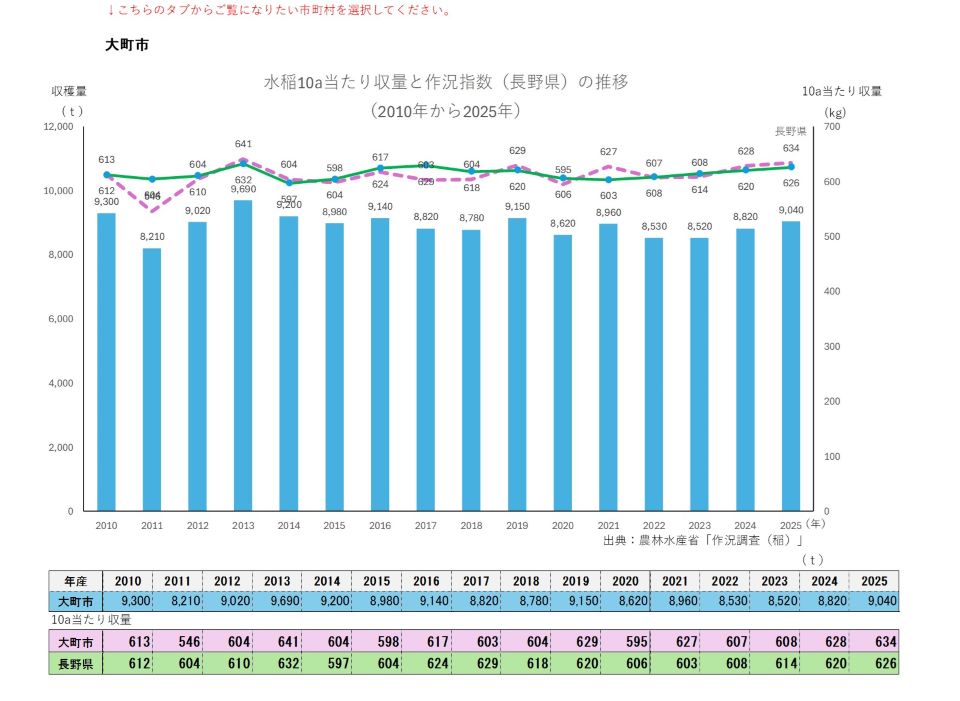 10a当たり収量及び収穫量（大町市）