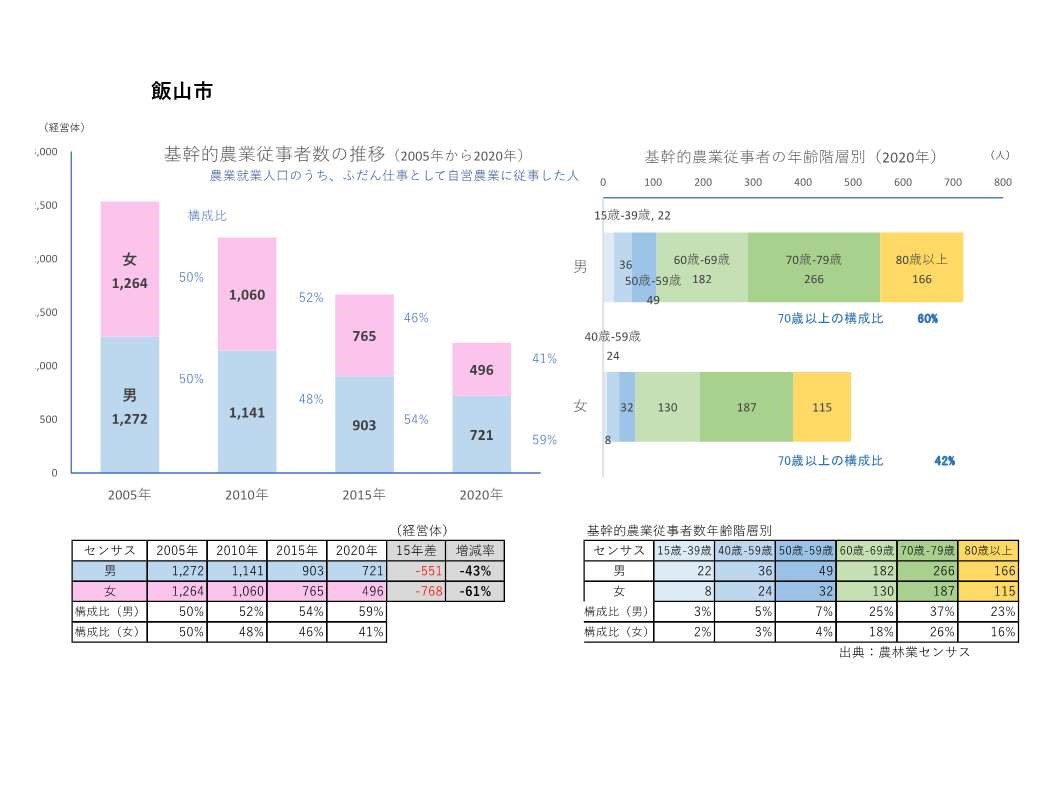 基幹的農業従事者数の推移_飯山市
