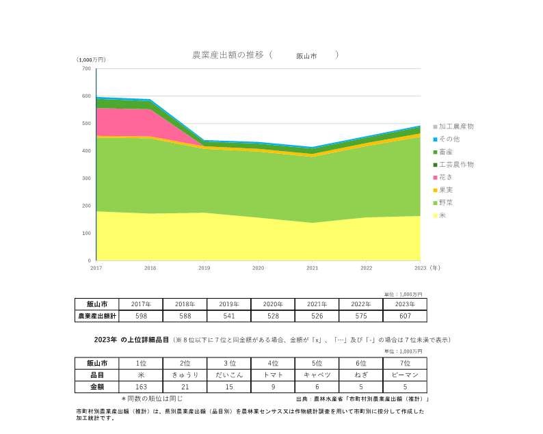 農業産出額の推移_飯山市