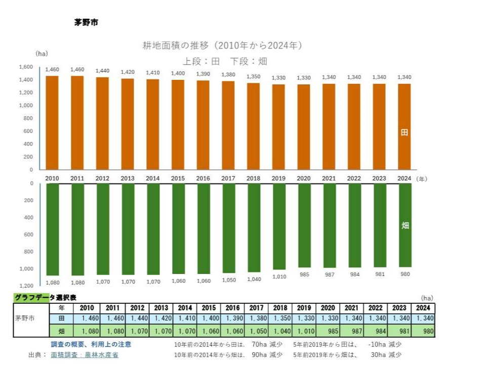 耕地面積の推移_茅野市