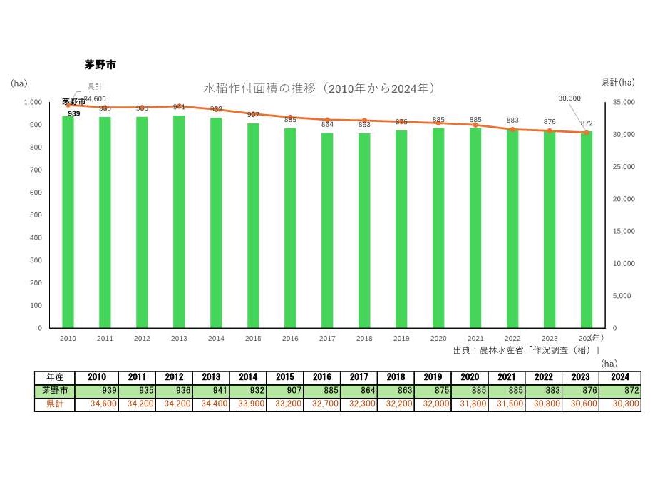 水稲作付面積の推移_茅野市
