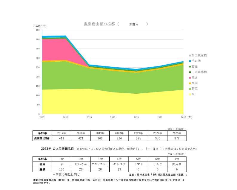 農業産出額の推移_茅野市