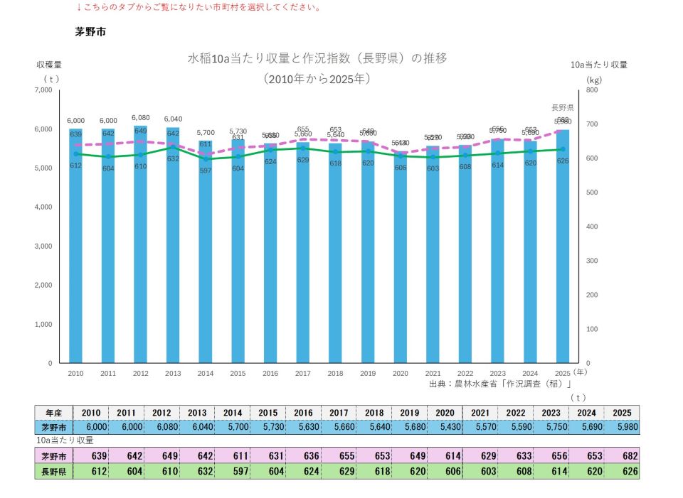 10a当たり収量及び収穫量（茅野市）