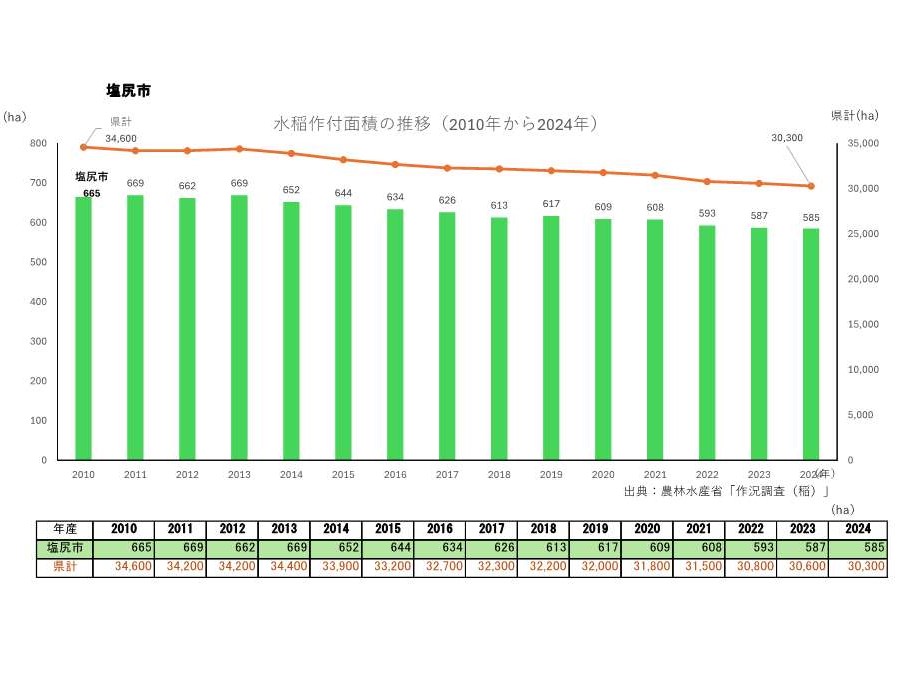 水稲作付面積の推移_塩尻市