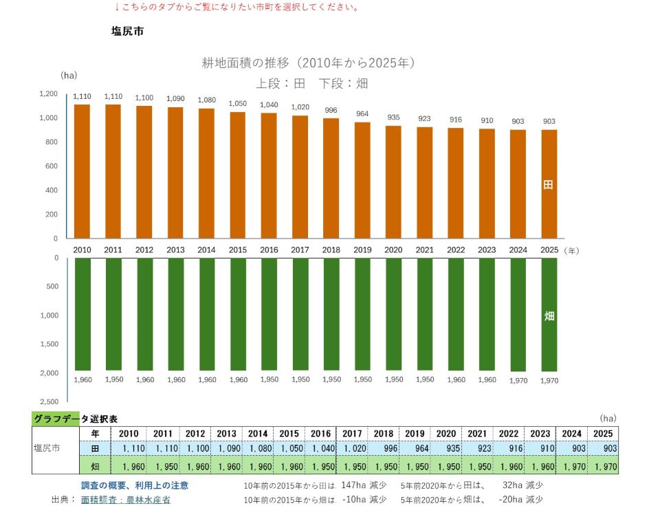 耕地面積の推移（塩尻市）